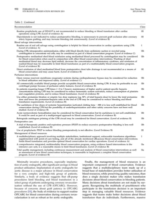 950 FERRARIS ET AL Ann Thorac Surg 
STS BLOOD CONSERVATION REVISION 2011 2011;91:944–82 
Table 2. Continued 
Recommendation Class 
Routine prophylactic use of DDAVP is not recommended to reduce bleeding or blood transfusion after cardiac 
Minimally invasive procedures, especially implanta-tion 
of aortic endografts, offer significant savings in blood 
product utilization. Implantation of aortic endografts for 
aortic disease is a major advance in blood conservation 
for a very complex and high-risk group of patients. 
Similarly, a body of evidence suggests that off-pump 
procedures limit bleeding and blood transfusion in a 
select group of patients undergoing coronary revascular-ization 
without the use of CPB (OPCABG). However, 
because of concerns about graft patency in OPCABG 
procedures [11], the body of evidence to support routine 
OPCABG for blood conservation during coronary revas-cularization 
is not as robust as for aortic endografts. 
Finally, the management of blood resources is an 
important component of blood conservation. Evidence 
suggests that a multidisciplinary team made up of a 
broad base of stakeholders provides better utilization of 
blood resources, while preserving quality outcomes, than 
does a single decision maker who makes transfusion 
decisions about blood conservation in bleeding patients. 
Many decisions about transfusion are not made by sur-geons. 
Recognizing the multitude of practitioners who 
participate in the transfusion decision is an important 
step in managing valuable blood resources. Evidence 
suggests that teams make better decisions about blood 
transfusion than do individuals. Furthermore, massive 
operations using CPB. (Level of evidence A) 
III 
Dipyridamole is not indicated to reduce postoperative bleeding, is unnecessary to prevent graft occlusion after coronary 
artery bypass grafting, and may increase bleeding risk unnecessarily. (Level of evidence B) 
III 
Blood salvage interventions 
Routine use of red cell salvage using centrifugation is helpful for blood conservation in cardiac operations using CPB. 
(Level of evidence A) 
I 
During CPB, intraoperative autotransfusion, either with blood directly from cardiotomy suction or recycled using 
centrifugation to concentrate red cells, may be considered as part of a blood conservation program. (Level of evidence C) 
IIb 
Postoperative mediastinal shed blood reinfusion using mediastinal blood processed by centrifugation may be considered 
for blood conservation when used in conjunction with other blood conservation interventions. Washing of shed 
mediastinal blood may decrease lipid emboli, decrease the concentration of inflammatory cytokines, and reinfusion of 
washed blood may be reasonable to limit blood transfusion as part of a multimodality blood conservation program. 
(Level of evidence B) 
IIb 
Direct reinfusion of shed mediastinal blood from postoperative chest tube drainage is not recommended as a means of 
blood conservation and may cause harm. (Level of evidence B) 
III 
Perfusion interventions 
Open venous reservoir membrane oxygenator systems during cardiopulmonary bypass may be considered for reduction 
in blood utilization and improved safety. (Level of evidence C) 
IIb 
All commercially available blood pumps provide acceptable blood conservation during CPB. It may be preferable to use 
centrifugal pumps because of perfusion safety features. (Level of evidence B) 
IIb 
In patients requiring longer CPB times (2 to 3 hours), maintenance of higher and/or patient-specific heparin 
concentrations during CPB may be considered to reduce hemostatic system activation, reduce consumption of platelets 
and coagulation proteins, and to reduce blood transfusion. (Level of evidence B) 
IIb 
Use either protamine titration or empiric low dose regimens (eg, 50% of total heparin dose) to lower the total protamine 
dose and lower the protamine/heparin ratio at the end of CPB may be considered to reduce bleeding and blood 
transfusion requirements. (Level of evidence B) 
IIb 
The usefulness of low doses of systemic heparinization (activated clotting time 300 s) is less well established for blood 
conservation during CPB but the possibility of underheparinization and other safety concerns have not been well 
studied. (Level of evidence B) 
IIb 
Acute normovolemic hemodilution may be considered for blood conservation but its usefulness is not well established. 
It could be used as part of a multipronged approach to blood conservation. (Level of evidence B) 
IIb 
Retrograde autologous priming of the CPB circuit may be considered for blood conservation. (Level of evidence B) IIb 
Postoperative care 
A trial of therapeutic positive end-expiratory pressure (PEEP) to reduce excessive postoperative bleeding is less well 
established. (Level of evidence B) 
IIb 
Use of prophylactic PEEP to reduce bleeding postoperatively is not effective. (Level Evidence B) III 
Management of blood resources 
A multidisciplinary approach involving multiple stakeholders, institutional support, enforceable transfusion algorithms 
supplemented with point-of-care testing, and all of the already mentioned efficacious blood conservation interventions 
limits blood transfusion and provides optimal blood conservation for cardiac operations. (Level of evidence A) 
I 
A comprehensive integrated, multimodality blood conservation program, using evidence based interventions in the 
intensive care unit, is a reasonable means to limit blood transfusion. (Level of evidence B) 
IIa 
Total quality management, including continuous measurement and analysis of blood conservation interventions as well 
as assessment of new blood conservation techniques, is reasonable to implement a complete blood conservation 
program. (Level of evidence B) 
IIa 
SPECIAL REPORT 
 