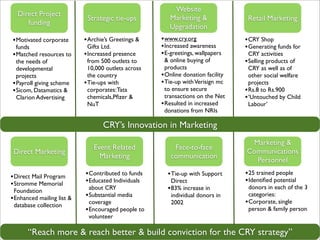 Website
  Direct Project
                             Strategic tie-ups           Marketing &                Retail Marketing
     funding
                                                         Upgradation
• Motivated corporate       • Archie’s Greetings &    • www.cry.org                • CRY Shop
  funds                       Gifts Ltd.              • Increased awareness        • Generating funds for
• Matched resources to      • Increased presence      • E-greetings, wallpapers      CRY activities
  the needs of                from 500 outlets to       & online buying of         • Selling products of
  developmental               10,000 outlets across     products                     CRY as well as of
  projects                    the country             • Online donation facility     other social welfare
• Payroll giving scheme     • Tie-ups with            • Tie-up with Verisign mc      projects
• Sicom, Datamatics &         corporates: Tata          to ensure secure           • Rs.8 to Rs.900
  Clarion Advertising         chemicals,Pﬁzer &         transactions on the Net    • ‘Untouched by Child
                              NuT                     • Resulted in increased        Labour’
                                                        donations from NRIs

                                   CRY’s Innovation in Marketing
                                                                                    Marketing &
                               Event Related              Face-to-face
 Direct Marketing                                                                  Communications
                                 Marketing               communication
                                                                                     Personnel

• Direct Mail Program       • Contributed to funds      • Tie-up with Support      • 25 trained people
• Stromme Memorial          • Educated Individuals        Direct                   • Identiﬁed potential
  Foundation                  about CRY                 • 83% increase in            donors in each of the 3
• Enhanced mailing list &   • Substantial media           individual donors in       categories:
  database collection         coverage                    2002                     • Corporate, single
                            • Encouraged people to                                   person & family person
                              volunteer

       “Reach more & reach better & build conviction for the CRY strategy”
 