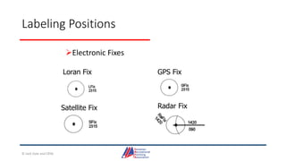 Labeling Positions
Electronic Fixes
Loran Fix GPS Fix
Satellite Fix Radar Fix
© Jack Dale and CRYA
 