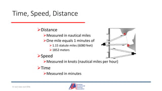Time, Speed, Distance
Distance
Measured in nautical miles
One mile equals 1 minutes of latitude
1.15 statute miles (6080 feet)
1852 meters
Speed
Measured in knots (nautical miles per hour)
Time
Measured in minutes
© Jack Dale and CRYA
 