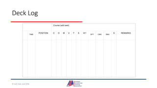 Deck Log
Course (add east)
TIME
POSITION C D M V T S SET
DFT CMG SMG
D REMARKS
© Jack Dale and CRYA
 