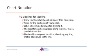 Chart Notation
Guidelines for labeling
Draw your lines lightly and no longer than necessary.
Allow for the thickness of your pencil.
Label a line immediately after drawing it.
The label for any line is placed along that line, that is,
parallel to the line.
The label for any point should not be along any line,
that is, at an angle to the line.
© Jack Dale and CRYA
 