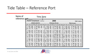 Tide Table – Reference Port
Name of
reference port
Time Zone
© Jack Dale and CRYA
 
