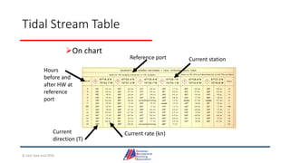 Tidal Stream Table
On chart
Hours
before and
after HW at
reference
port
Current
direction (T)
Current rate (kn)
Reference port Current station
© Jack Dale and CRYA
 