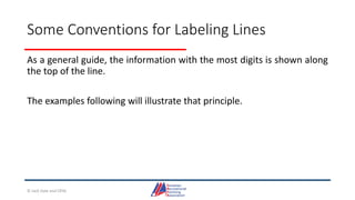 Some Conventions for Labeling Lines
As a general guide, the information with the most digits is shown along
the top of the line.
The examples following will illustrate that principle.
© Jack Dale and CRYA
 