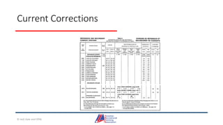 Current Corrections
© Jack Dale and CRYA
 