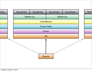 Finder                 TaxonFinder    TaxonFinder          TaxonFinder    TaxonFinder   Taxon

                               WebService                          WebService

                                             Load Balancer

                                             Cluster Node

                                                Cluster

                                                    Site




                                                Request




 Tuesday, January 12, 2010
 