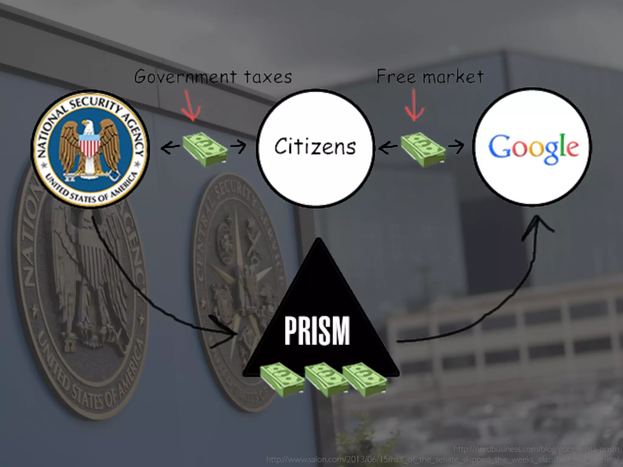 http://nerdbusiness.com/blog/google-nsa-prism
http://www.salon.com/2013/06/15/half_of_the_senate_skipped_this_weeks_classiﬁed_nsa_brieﬁng/ 
 