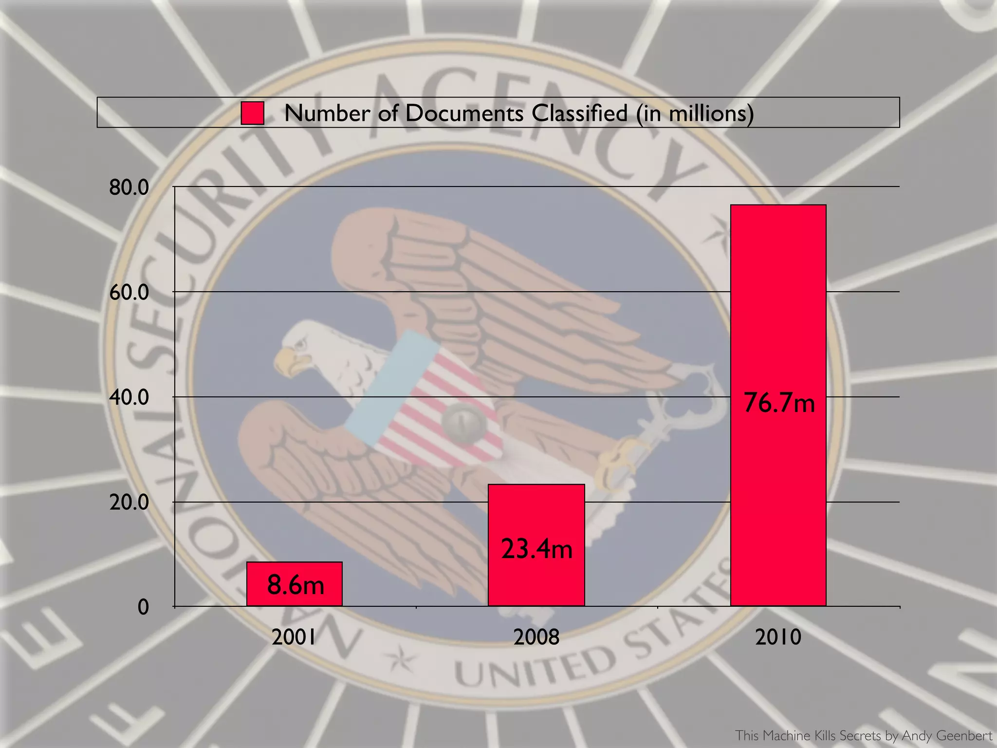 0
20.0
40.0
60.0
80.0
2001 2008 2010
Number of Documents Classiﬁed (in millions)
8.6m
23.4m
76.7m
This Machine Kills Secrets by Andy Geenbert
 