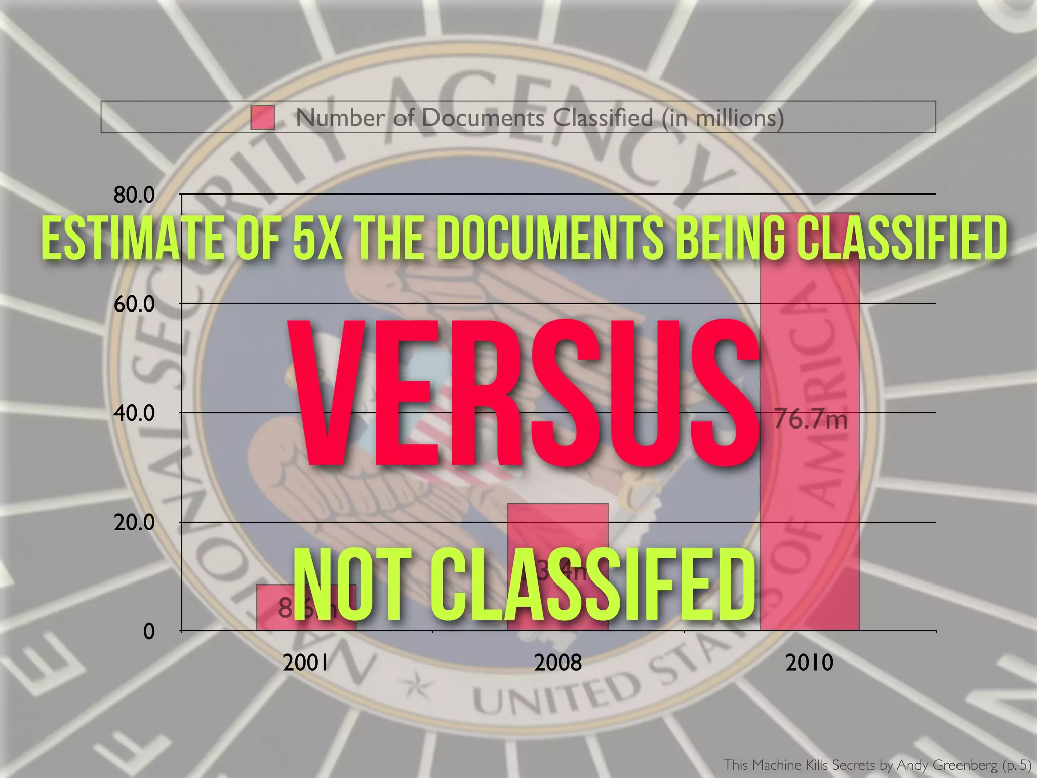0
20.0
40.0
60.0
80.0
2001 2008 2010
Number of Documents Classiﬁed (in millions)
8.6m
23.4m
76.7m
This Machine Kills Secrets by Andy Greenberg (p. 5)
estimate of 5x the documents being classified
versus
not classifed
 
