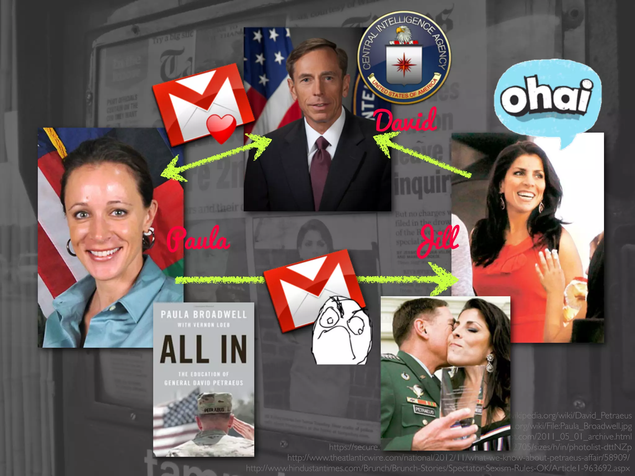 Paula
David
Jill
https://en.wikipedia.org/wiki/David_Petraeus
https://en.wikipedia.org/wiki/File:Paula_Broadwell.jpg
http://militaryinsignia.blogspot.com/2011_05_01_archive.html
https://secure.ﬂickr.com/photos/dno1967b/8187252705/sizes/h/in/photolist-dttNZp
http://www.theatlanticwire.com/national/2012/11/what-we-know-about-petraeus-affair/58909/
http://www.hindustantimes.com/Brunch/Brunch-Stories/Spectator-Sexism-Rules-OK/Article1-963692.aspx
 