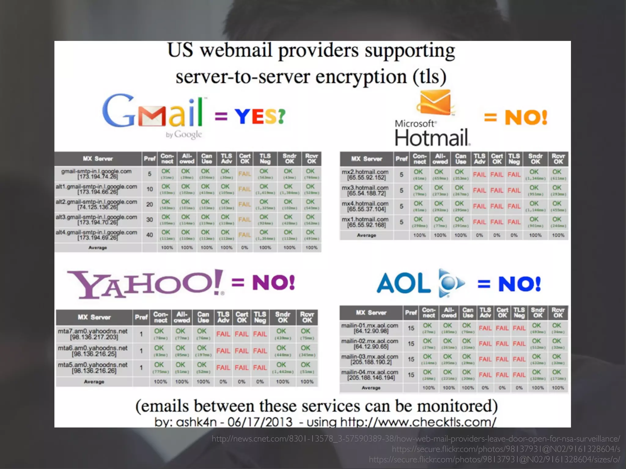 How Web mail providers
leave door open for NSA
surveillance
http://news.cnet.com/8301-13578_3-57590389-38/how-web-mail-providers-leave-door-open-for-nsa-surveillance/
https://secure.ﬂickr.com/photos/98137931@N02/9161328604/s
https://secure.ﬂickr.com/photos/98137931@N02/9161328604/sizes/o/
 