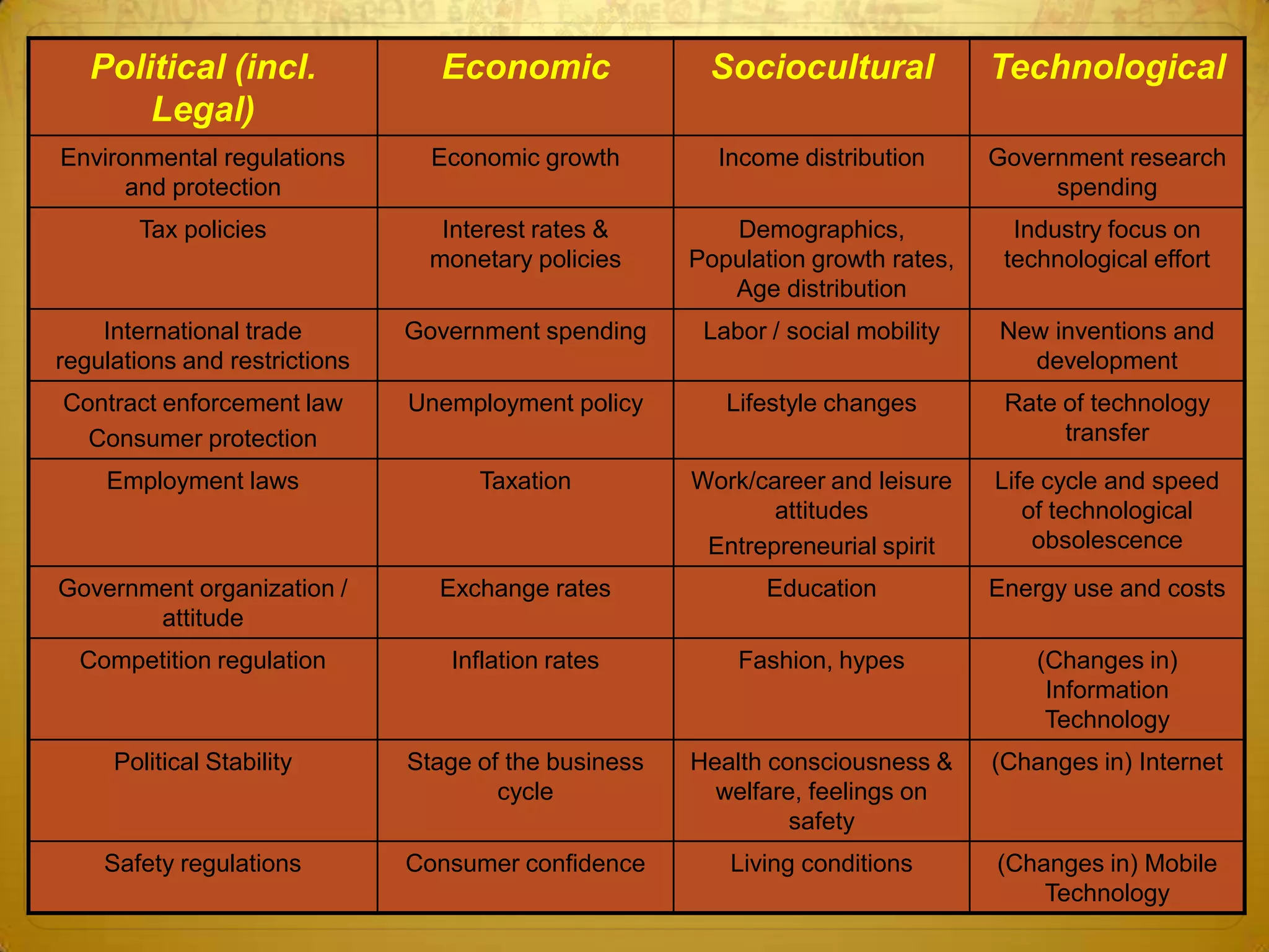 Political (incl.               Economic              Sociocultural             Technological
       Legal)
Environmental regulations        Economic growth         Income distribution      Government research
      and protection                                                                   spending
       Tax policies               Interest rates &        Demographics,             Industry focus on
                                 monetary policies     Population growth rates,    technological effort
                                                          Age distribution
    International trade        Government spending      Labor / social mobility   New inventions and
regulations and restrictions                                                        development
Contract enforcement law       Unemployment policy        Lifestyle changes        Rate of technology
  Consumer protection                                                                   transfer
    Employment laws                  Taxation          Work/career and leisure    Life cycle and speed
                                                              attitudes              of technological
                                                        Entrepreneurial spirit        obsolescence
Government organization /        Exchange rates               Education           Energy use and costs
       attitude
  Competition regulation          Inflation rates          Fashion, hypes             (Changes in)
                                                                                       Information
                                                                                       Technology
     Political Stability       Stage of the business   Health consciousness &     (Changes in) Internet
                                       cycle             welfare, feelings on
                                                                safety
    Safety regulations         Consumer confidence        Living conditions       (Changes in) Mobile
                                                                                      Technology
 