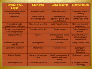 Political (incl.               Economic              Sociocultural             Technological
       Legal)
Environmental regulations        Economic growth         Income distribution      Government research
      and protection                                                                   spending
       Tax policies               Interest rates &        Demographics,             Industry focus on
                                 monetary policies     Population growth rates,    technological effort
                                                          Age distribution
    International trade        Government spending      Labor / social mobility   New inventions and
regulations and restrictions                                                        development
Contract enforcement law       Unemployment policy        Lifestyle changes        Rate of technology
  Consumer protection                                                                   transfer
    Employment laws                  Taxation          Work/career and leisure    Life cycle and speed
                                                              attitudes              of technological
                                                        Entrepreneurial spirit        obsolescence
Government organization /        Exchange rates               Education           Energy use and costs
       attitude
  Competition regulation          Inflation rates          Fashion, hypes             (Changes in)
                                                                                       Information
                                                                                       Technology
     Political Stability       Stage of the business   Health consciousness &     (Changes in) Internet
                                       cycle             welfare, feelings on
                                                                safety
    Safety regulations         Consumer confidence        Living conditions       (Changes in) Mobile
                                                                                      Technology
 