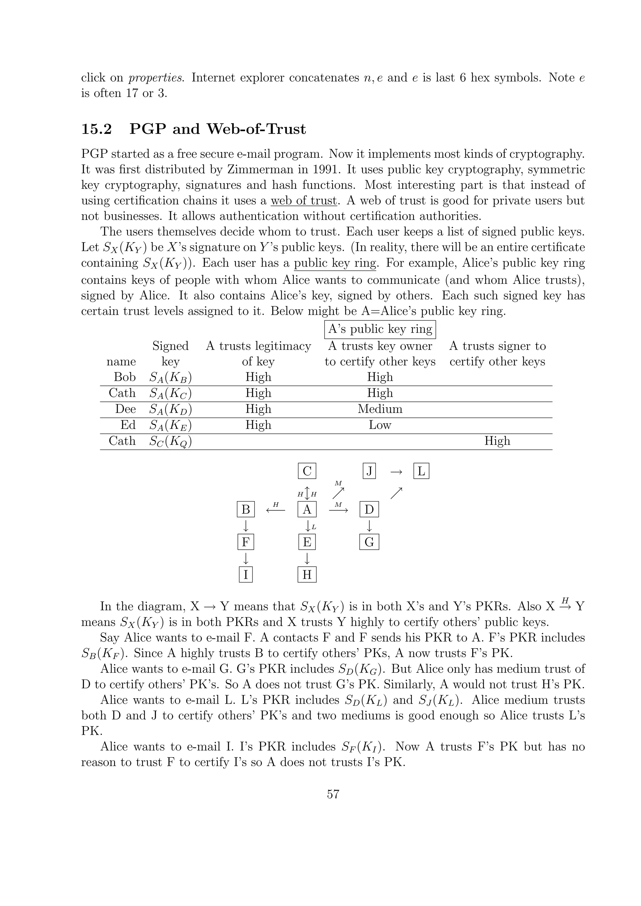click on properties. Internet explorer concatenates n, e and e is last 6 hex symbols. Note e
is often 17 or 3.
15.2 PGP and Web-of-Trust
PGP started as a free secure e-mail program. Now it implements most kinds of cryptography.
It was ﬁrst distributed by Zimmerman in 1991. It uses public key cryptography, symmetric
key cryptography, signatures and hash functions. Most interesting part is that instead of
using certiﬁcation chains it uses a web of trust. A web of trust is good for private users but
not businesses. It allows authentication without certiﬁcation authorities.
The users themselves decide whom to trust. Each user keeps a list of signed public keys.
Let SX(KY ) be X’s signature on Y ’s public keys. (In reality, there will be an entire certiﬁcate
containing SX(KY )). Each user has a public key ring. For example, Alice’s public key ring
contains keys of people with whom Alice wants to communicate (and whom Alice trusts),
signed by Alice. It also contains Alice’s key, signed by others. Each such signed key has
certain trust levels assigned to it. Below might be A=Alice’s public key ring.
A’s public key ring
Signed A trusts legitimacy A trusts key owner A trusts signer to
name key of key to certify other keys certify other keys
Bob SA(KB) High High
Cath SA(KC) High High
Dee SA(KD) High Medium
Ed SA(KE) High Low
Cath SC(KQ) High
C J → L
H H
M
B
H
←− A
M
−→ D
↓ ↓L ↓
F E G
↓ ↓
I H
In the diagram, X → Y means that SX(KY ) is in both X’s and Y’s PKRs. Also X
H
→ Y
means SX(KY ) is in both PKRs and X trusts Y highly to certify others’ public keys.
Say Alice wants to e-mail F. A contacts F and F sends his PKR to A. F’s PKR includes
SB(KF ). Since A highly trusts B to certify others’ PKs, A now trusts F’s PK.
Alice wants to e-mail G. G’s PKR includes SD(KG). But Alice only has medium trust of
D to certify others’ PK’s. So A does not trust G’s PK. Similarly, A would not trust H’s PK.
Alice wants to e-mail L. L’s PKR includes SD(KL) and SJ (KL). Alice medium trusts
both D and J to certify others’ PK’s and two mediums is good enough so Alice trusts L’s
PK.
Alice wants to e-mail I. I’s PKR includes SF (KI). Now A trusts F’s PK but has no
reason to trust F to certify I’s so A does not trusts I’s PK.
57
 