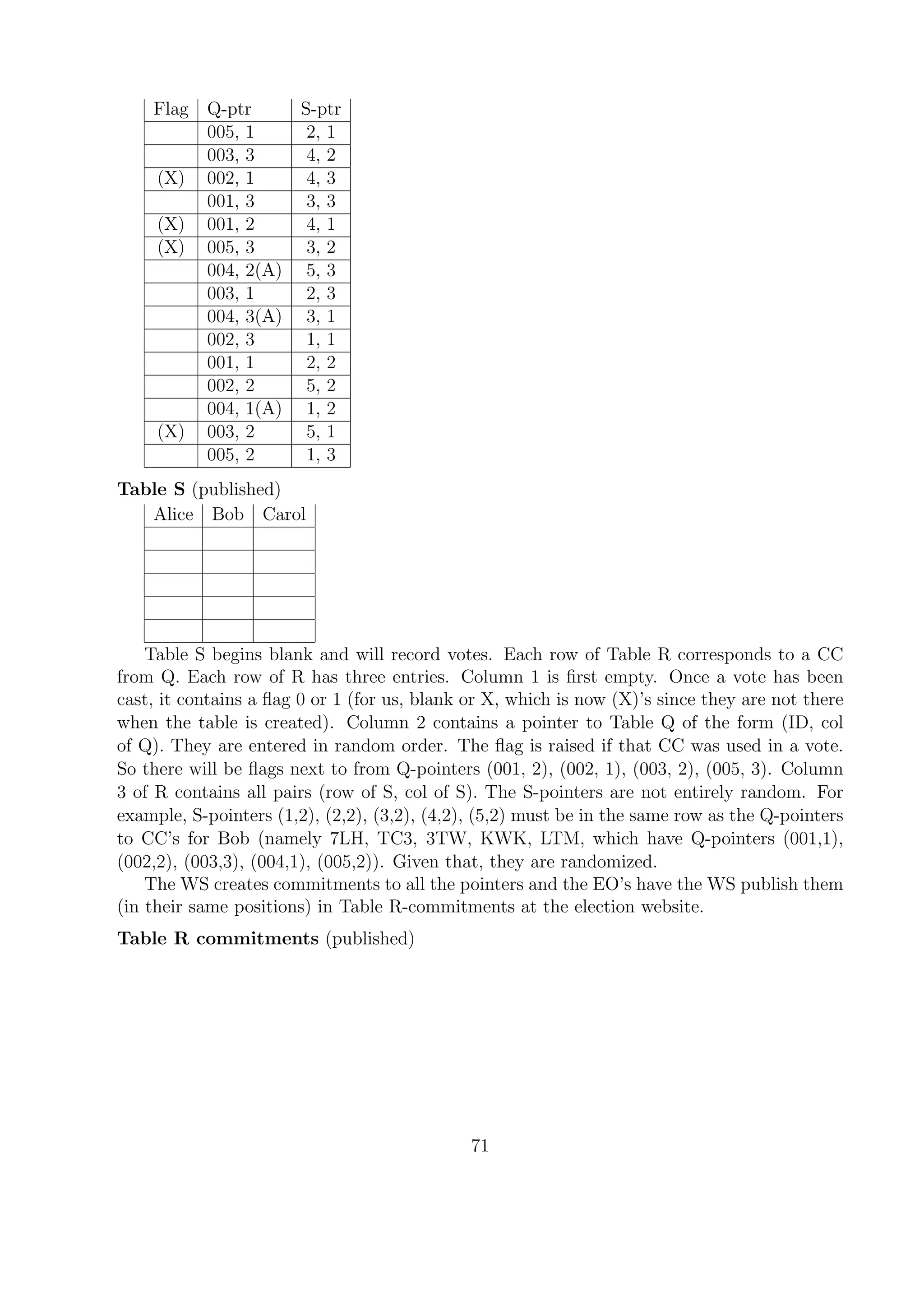 Flag Q-ptr S-ptr
005, 1 2, 1
003, 3 4, 2
(X) 002, 1 4, 3
001, 3 3, 3
(X) 001, 2 4, 1
(X) 005, 3 3, 2
004, 2(A) 5, 3
003, 1 2, 3
004, 3(A) 3, 1
002, 3 1, 1
001, 1 2, 2
002, 2 5, 2
004, 1(A) 1, 2
(X) 003, 2 5, 1
005, 2 1, 3
Table S (published)
Alice Bob Carol
Table S begins blank and will record votes. Each row of Table R corresponds to a CC
from Q. Each row of R has three entries. Column 1 is ﬁrst empty. Once a vote has been
cast, it contains a ﬂag 0 or 1 (for us, blank or X, which is now (X)’s since they are not there
when the table is created). Column 2 contains a pointer to Table Q of the form (ID, col
of Q). They are entered in random order. The ﬂag is raised if that CC was used in a vote.
So there will be ﬂags next to from Q-pointers (001, 2), (002, 1), (003, 2), (005, 3). Column
3 of R contains all pairs (row of S, col of S). The S-pointers are not entirely random. For
example, S-pointers (1,2), (2,2), (3,2), (4,2), (5,2) must be in the same row as the Q-pointers
to CC’s for Bob (namely 7LH, TC3, 3TW, KWK, LTM, which have Q-pointers (001,1),
(002,2), (003,3), (004,1), (005,2)). Given that, they are randomized.
The WS creates commitments to all the pointers and the EO’s have the WS publish them
(in their same positions) in Table R-commitments at the election website.
Table R commitments (published)
71
 