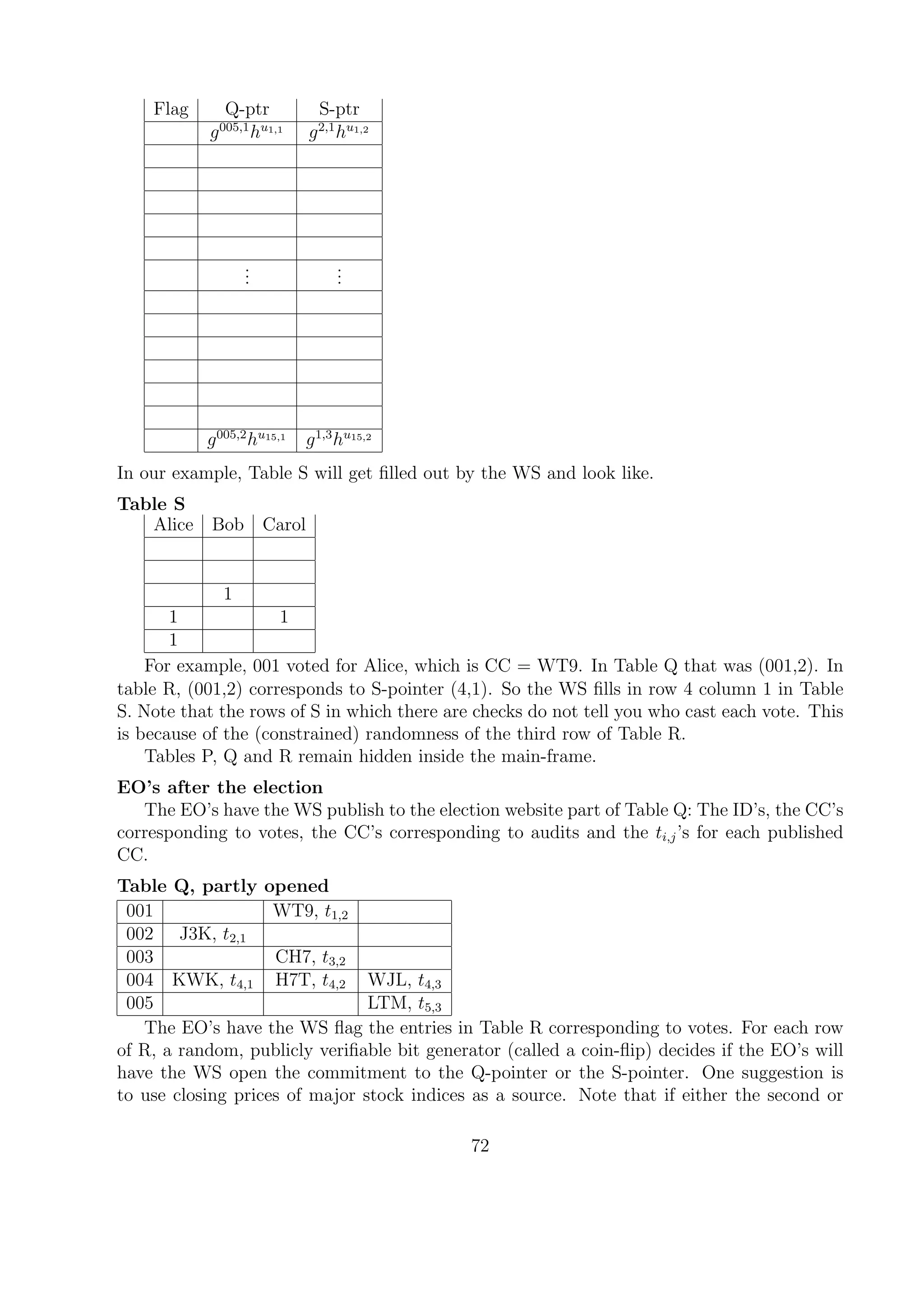 Flag Q-ptr S-ptr
g005,1
hu1,1
g2,1
hu1,2
...
...
g005,2
hu15,1
g1,3
hu15,2
In our example, Table S will get ﬁlled out by the WS and look like.
Table S
Alice Bob Carol
1
1 1
1
For example, 001 voted for Alice, which is CC = WT9. In Table Q that was (001,2). In
table R, (001,2) corresponds to S-pointer (4,1). So the WS ﬁlls in row 4 column 1 in Table
S. Note that the rows of S in which there are checks do not tell you who cast each vote. This
is because of the (constrained) randomness of the third row of Table R.
Tables P, Q and R remain hidden inside the main-frame.
EO’s after the election
The EO’s have the WS publish to the election website part of Table Q: The ID’s, the CC’s
corresponding to votes, the CC’s corresponding to audits and the ti,j’s for each published
CC.
Table Q, partly opened
001 WT9, t1,2
002 J3K, t2,1
003 CH7, t3,2
004 KWK, t4,1 H7T, t4,2 WJL, t4,3
005 LTM, t5,3
The EO’s have the WS ﬂag the entries in Table R corresponding to votes. For each row
of R, a random, publicly veriﬁable bit generator (called a coin-ﬂip) decides if the EO’s will
have the WS open the commitment to the Q-pointer or the S-pointer. One suggestion is
to use closing prices of major stock indices as a source. Note that if either the second or
72
 
