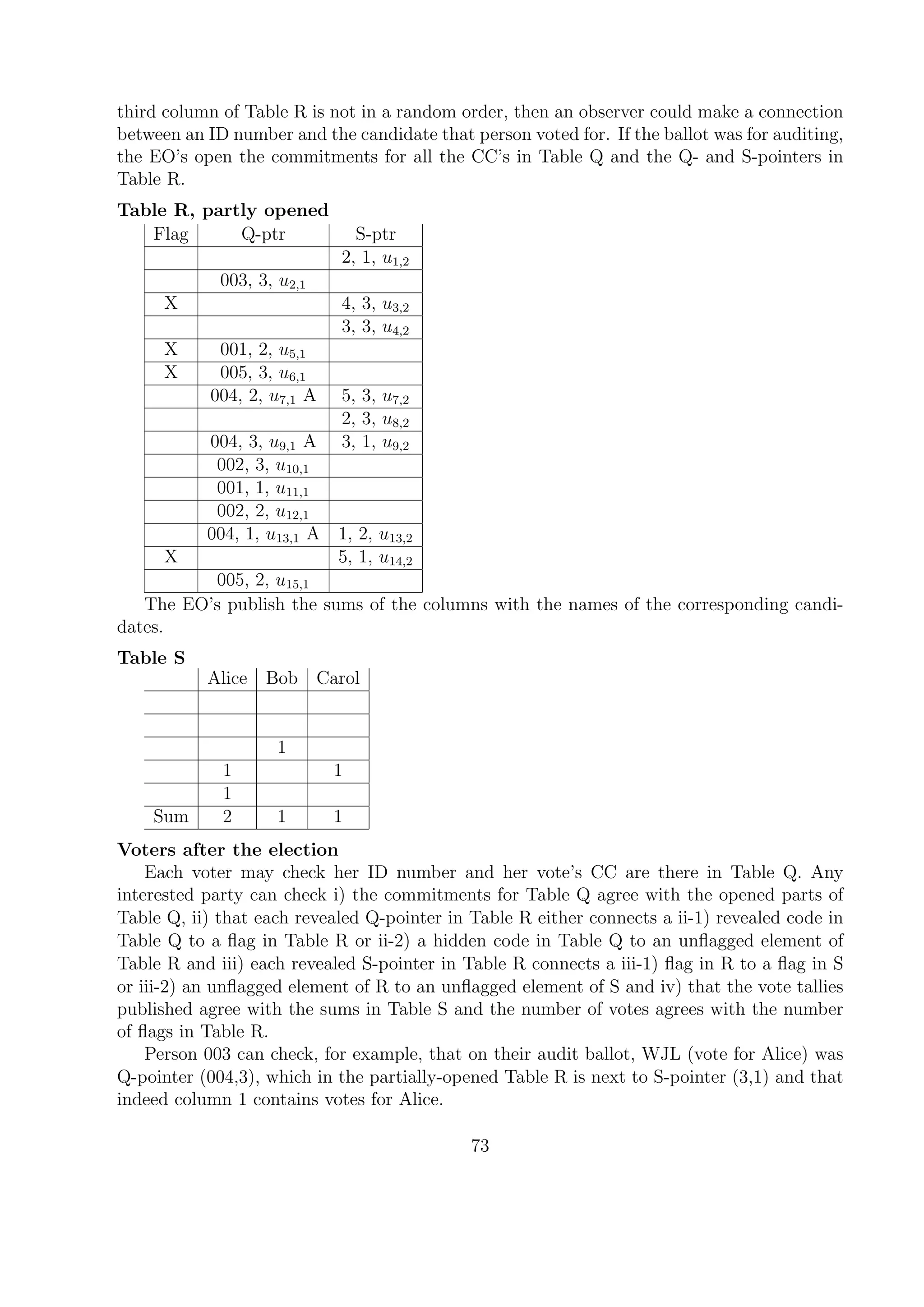 third column of Table R is not in a random order, then an observer could make a connection
between an ID number and the candidate that person voted for. If the ballot was for auditing,
the EO’s open the commitments for all the CC’s in Table Q and the Q- and S-pointers in
Table R.
Table R, partly opened
Flag Q-ptr S-ptr
2, 1, u1,2
003, 3, u2,1
X 4, 3, u3,2
3, 3, u4,2
X 001, 2, u5,1
X 005, 3, u6,1
004, 2, u7,1 A 5, 3, u7,2
2, 3, u8,2
004, 3, u9,1 A 3, 1, u9,2
002, 3, u10,1
001, 1, u11,1
002, 2, u12,1
004, 1, u13,1 A 1, 2, u13,2
X 5, 1, u14,2
005, 2, u15,1
The EO’s publish the sums of the columns with the names of the corresponding candi-
dates.
Table S
Alice Bob Carol
1
1 1
1
Sum 2 1 1
Voters after the election
Each voter may check her ID number and her vote’s CC are there in Table Q. Any
interested party can check i) the commitments for Table Q agree with the opened parts of
Table Q, ii) that each revealed Q-pointer in Table R either connects a ii-1) revealed code in
Table Q to a ﬂag in Table R or ii-2) a hidden code in Table Q to an unﬂagged element of
Table R and iii) each revealed S-pointer in Table R connects a iii-1) ﬂag in R to a ﬂag in S
or iii-2) an unﬂagged element of R to an unﬂagged element of S and iv) that the vote tallies
published agree with the sums in Table S and the number of votes agrees with the number
of ﬂags in Table R.
Person 003 can check, for example, that on their audit ballot, WJL (vote for Alice) was
Q-pointer (004,3), which in the partially-opened Table R is next to S-pointer (3,1) and that
indeed column 1 contains votes for Alice.
73
 