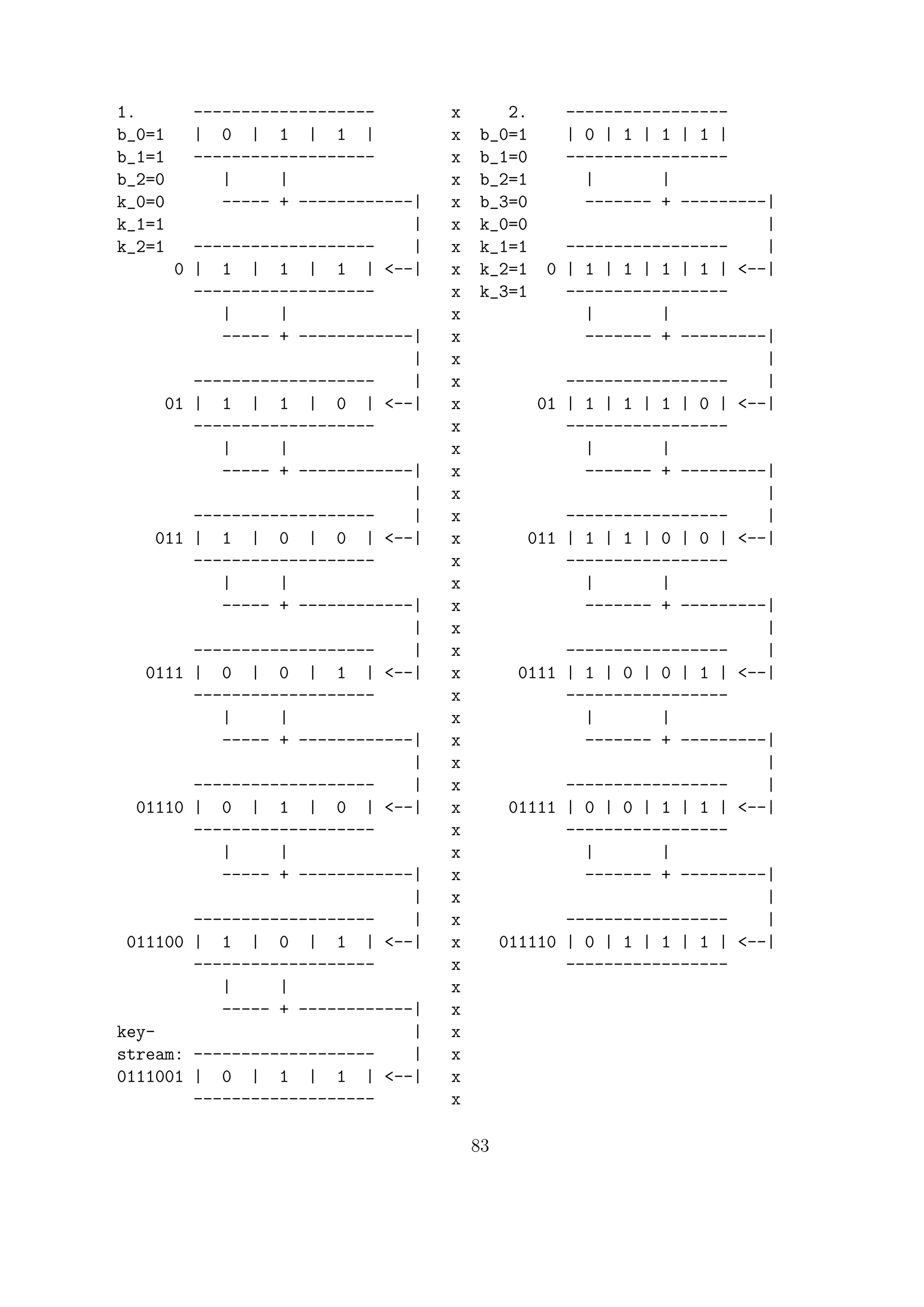 1. ------------------- x 2. -----------------
b_0=1 | 0 | 1 | 1 | x b_0=1 | 0 | 1 | 1 | 1 |
b_1=1 ------------------- x b_1=0 -----------------
b_2=0 | | x b_2=1 | |
k_0=0 ----- + ------------| x b_3=0 ------- + ---------|
k_1=1 | x k_0=0 |
k_2=1 ------------------- | x k_1=1 ----------------- |
0 | 1 | 1 | 1 | <--| x k_2=1 0 | 1 | 1 | 1 | 1 | <--|
------------------- x k_3=1 -----------------
| | x | |
----- + ------------| x ------- + ---------|
| x |
------------------- | x ----------------- |
01 | 1 | 1 | 0 | <--| x 01 | 1 | 1 | 1 | 0 | <--|
------------------- x -----------------
| | x | |
----- + ------------| x ------- + ---------|
| x |
------------------- | x ----------------- |
011 | 1 | 0 | 0 | <--| x 011 | 1 | 1 | 0 | 0 | <--|
------------------- x -----------------
| | x | |
----- + ------------| x ------- + ---------|
| x |
------------------- | x ----------------- |
0111 | 0 | 0 | 1 | <--| x 0111 | 1 | 0 | 0 | 1 | <--|
------------------- x -----------------
| | x | |
----- + ------------| x ------- + ---------|
| x |
------------------- | x ----------------- |
01110 | 0 | 1 | 0 | <--| x 01111 | 0 | 0 | 1 | 1 | <--|
------------------- x -----------------
| | x | |
----- + ------------| x ------- + ---------|
| x |
------------------- | x ----------------- |
011100 | 1 | 0 | 1 | <--| x 011110 | 0 | 1 | 1 | 1 | <--|
------------------- x -----------------
| | x
----- + ------------| x
key- | x
stream: ------------------- | x
0111001 | 0 | 1 | 1 | <--| x
------------------- x
83
 