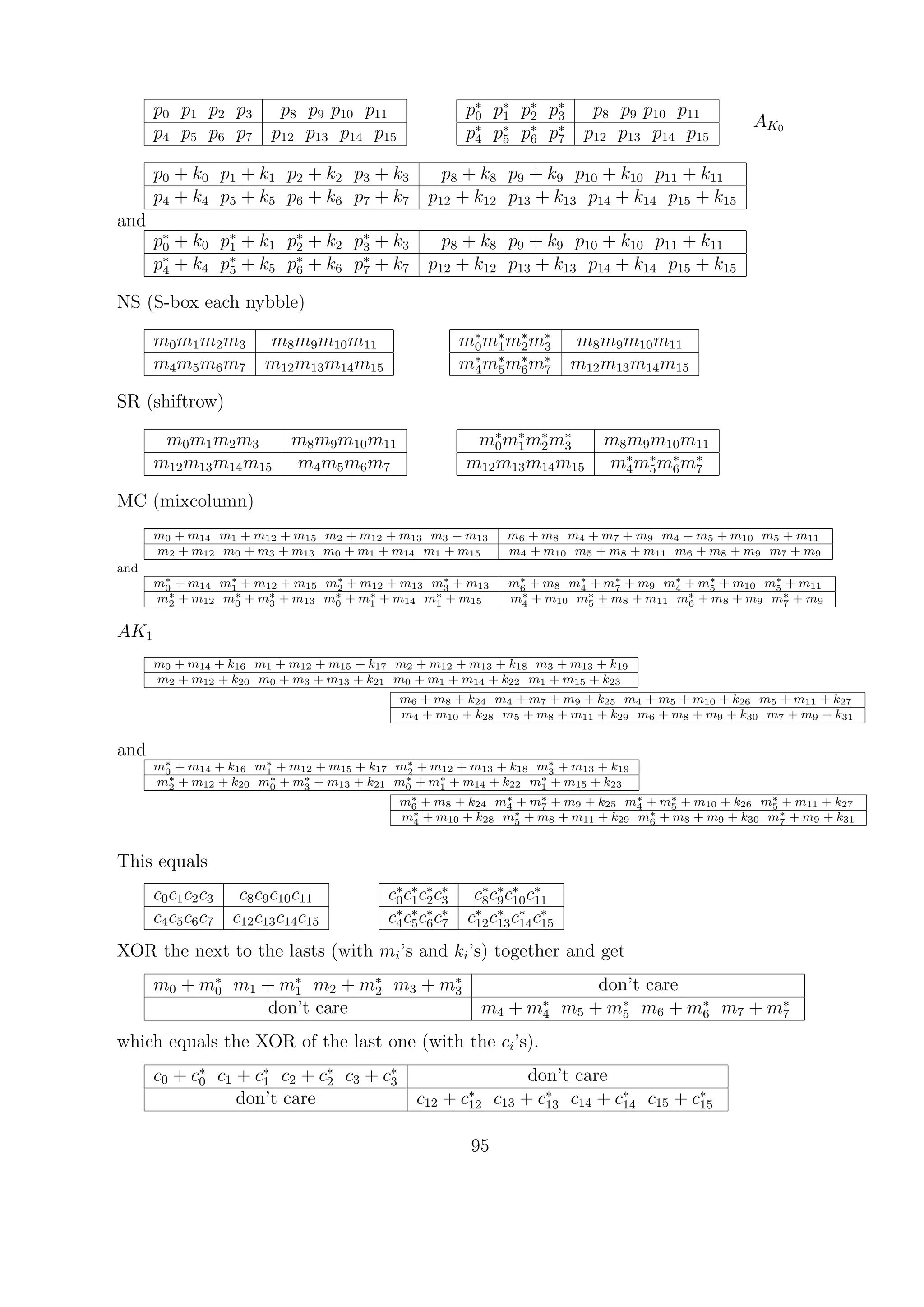 p0 p1 p2 p3 p8 p9 p10 p11
p4 p5 p6 p7 p12 p13 p14 p15
p∗
0 p∗
1 p∗
2 p∗
3 p8 p9 p10 p11
p∗
4 p∗
5 p∗
6 p∗
7 p12 p13 p14 p15
AK0
p0 + k0 p1 + k1 p2 + k2 p3 + k3 p8 + k8 p9 + k9 p10 + k10 p11 + k11
p4 + k4 p5 + k5 p6 + k6 p7 + k7 p12 + k12 p13 + k13 p14 + k14 p15 + k15
and
p∗
0 + k0 p∗
1 + k1 p∗
2 + k2 p∗
3 + k3 p8 + k8 p9 + k9 p10 + k10 p11 + k11
p∗
4 + k4 p∗
5 + k5 p∗
6 + k6 p∗
7 + k7 p12 + k12 p13 + k13 p14 + k14 p15 + k15
NS (S-box each nybble)
m0m1m2m3 m8m9m10m11
m4m5m6m7 m12m13m14m15
m∗
0m∗
1m∗
2m∗
3 m8m9m10m11
m∗
4m∗
5m∗
6m∗
7 m12m13m14m15
SR (shiftrow)
m0m1m2m3 m8m9m10m11
m12m13m14m15 m4m5m6m7
m∗
0m∗
1m∗
2m∗
3 m8m9m10m11
m12m13m14m15 m∗
4m∗
5m∗
6m∗
7
MC (mixcolumn)
m0 + m14 m1 + m12 + m15 m2 + m12 + m13 m3 + m13 m6 + m8 m4 + m7 + m9 m4 + m5 + m10 m5 + m11
m2 + m12 m0 + m3 + m13 m0 + m1 + m14 m1 + m15 m4 + m10 m5 + m8 + m11 m6 + m8 + m9 m7 + m9
and
m∗
0 + m14 m∗
1 + m12 + m15 m∗
2 + m12 + m13 m∗
3 + m13 m∗
6 + m8 m∗
4 + m∗
7 + m9 m∗
4 + m∗
5 + m10 m∗
5 + m11
m∗
2 + m12 m∗
0 + m∗
3 + m13 m∗
0 + m∗
1 + m14 m∗
1 + m15 m∗
4 + m10 m∗
5 + m8 + m11 m∗
6 + m8 + m9 m∗
7 + m9
AK1
m0 + m14 + k16 m1 + m12 + m15 + k17 m2 + m12 + m13 + k18 m3 + m13 + k19
m2 + m12 + k20 m0 + m3 + m13 + k21 m0 + m1 + m14 + k22 m1 + m15 + k23
m6 + m8 + k24 m4 + m7 + m9 + k25 m4 + m5 + m10 + k26 m5 + m11 + k27
m4 + m10 + k28 m5 + m8 + m11 + k29 m6 + m8 + m9 + k30 m7 + m9 + k31
and
m∗
0 + m14 + k16 m∗
1 + m12 + m15 + k17 m∗
2 + m12 + m13 + k18 m∗
3 + m13 + k19
m∗
2 + m12 + k20 m∗
0 + m∗
3 + m13 + k21 m∗
0 + m∗
1 + m14 + k22 m∗
1 + m15 + k23
m∗
6 + m8 + k24 m∗
4 + m∗
7 + m9 + k25 m∗
4 + m∗
5 + m10 + k26 m∗
5 + m11 + k27
m∗
4 + m10 + k28 m∗
5 + m8 + m11 + k29 m∗
6 + m8 + m9 + k30 m∗
7 + m9 + k31
This equals
c0c1c2c3 c8c9c10c11
c4c5c6c7 c12c13c14c15
c∗
0c∗
1c∗
2c∗
3 c∗
8c∗
9c∗
10c∗
11
c∗
4c∗
5c∗
6c∗
7 c∗
12c∗
13c∗
14c∗
15
XOR the next to the lasts (with mi’s and ki’s) together and get
m0 + m∗
0 m1 + m∗
1 m2 + m∗
2 m3 + m∗
3 don’t care
don’t care m4 + m∗
4 m5 + m∗
5 m6 + m∗
6 m7 + m∗
7
which equals the XOR of the last one (with the ci’s).
c0 + c∗
0 c1 + c∗
1 c2 + c∗
2 c3 + c∗
3 don’t care
don’t care c12 + c∗
12 c13 + c∗
13 c14 + c∗
14 c15 + c∗
15
95
 