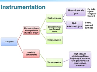 Instrumentation
TEM parts
Electron column
with specimen
chamber- BODY
Electron source
Thermionic el-
gun
Field
emission gunSeveral lenses
that focus el
beam
Imaging system
Auxiliary
components
Vacuum system
High vacuum
minimizes collision
frequency of electrons
with gas atoms and
ensures stable
operation
Eg; LaB6
crystal,
Tungsten
filament
Sharp
pointed
cathode
 