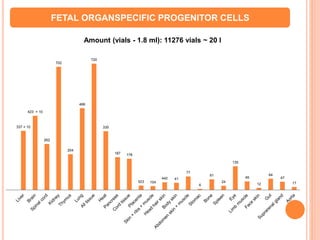 FETAL ORGANSPECIFIC PROGENITOR CELLS
337 × 10
423 × 10
262
702
204
466
720
335
187 178
523 104
442 41
77
6
61
24
135
49
12
64
47
17
Amount (vials - 1.8 ml): 11276 vials ~ 20 l
 