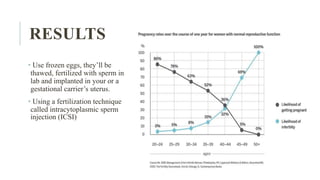 RESULTS
• Use frozen eggs, they’ll be
thawed, fertilized with sperm in
lab and implanted in your or a
gestational carrier’s uterus.
• Using a fertilization technique
called intracytoplasmic sperm
injection (ICSI)
 