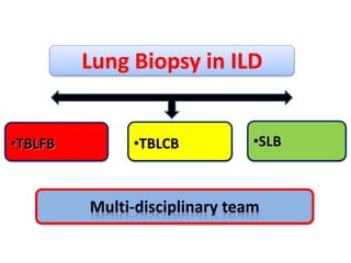 Lung Biopsy in ILD
•SLB
•TBLFB •TBLCB
 