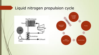 Liquid nitrogen propulsion cycle 
Cryogen 
storage 
vessel 
Pump 
Economizer 
Heat 
Expander 
Engine 
Exchanger 
 
