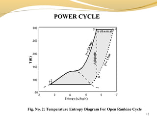 POWER CYCLEPOWER CYCLE
12
Fig. No. 2: Temperature Entropy Diagram For Open Rankine Cycle
 