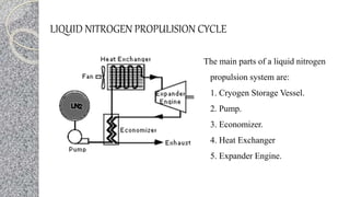 LIQUID NITROGEN PROPULISION CYCLE
The main parts of a liquid nitrogen
propulsion system are:
1. Cryogen Storage Vessel.
2. Pump.
3. Economizer.
4. Heat Exchanger
5. Expander Engine.
 