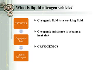 CRYOCAR
uses
Cryogenic
fuel
like
Liquid
Nitrogen
What is liquid nitrogen vehicle?
 Cryogenic fluid as a working fluid
 Cryogenic substance is used as a
heat sink
 CRYOGENICS
 