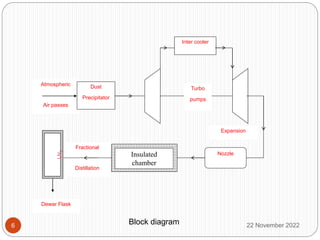 Atmospheric
Air passes
Fractional
Distillation
Dust
Precipitator
Inter cooler
Nozzle
LN
2
Insulated
chamber
Expansion
Turbo
pumps
Dewar Flask
Block diagram 22 November 2022
6
 