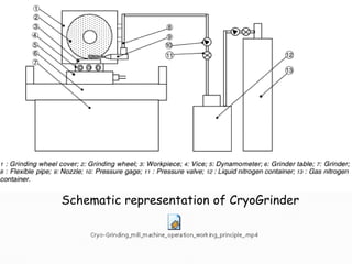 Schematic representation of CryoGrinder
 