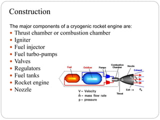 Construction
The major components of a cryogenic rocket engine are:
 Thrust chamber or combustion chamber
 Igniter
 Fuel injector
 Fuel turbo-pumps
 Valves
 Regulators
 Fuel tanks
 Rocket engine
 Nozzle
 