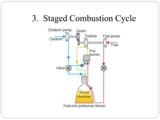 3. Staged Combustion Cycle
 