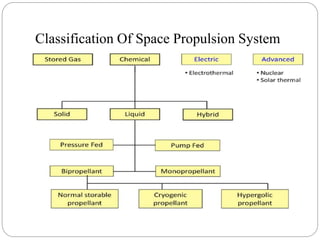 Classification Of Space Propulsion System
 