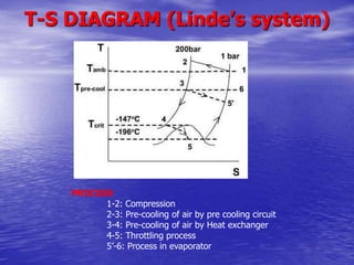 T-S DIAGRAM (Linde’s system)
PROCESS
1-2: Compression
2-3: Pre-cooling of air by pre cooling circuit
3-4: Pre-cooling of air by Heat exchanger
4-5: Throttling process
5’-6: Process in evaporator
 