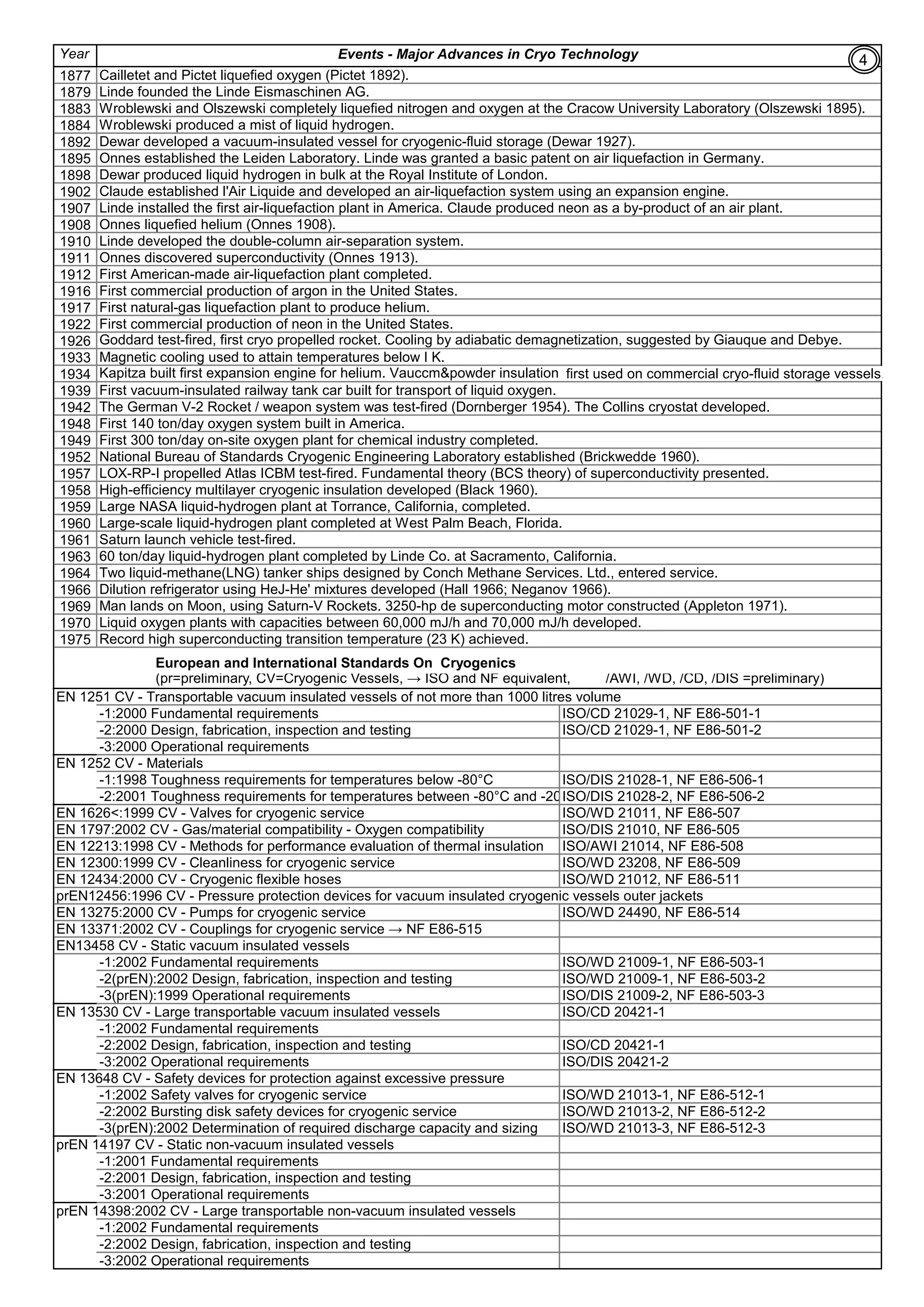 Year
1877 Cailletet and Pictet liquefied oxygen (Pictet 1892).
1879 Linde founded the Linde Eismaschinen AG.
1883 Wroblewski and Olszewski completely liquefied nitrogen and oxygen at the Cracow University Laboratory (Olszewski 1895).
1884 Wroblewski produced a mist of liquid hydrogen.
1892 Dewar developed a vacuum-insulated vessel for cryogenic-fluid storage (Dewar 1927).
1895 Onnes established the Leiden Laboratory. Linde was granted a basic patent on air liquefaction in Germany.
1898 Dewar produced liquid hydrogen in bulk at the Royal Institute of London.
1902 Claude established l'Air Liquide and developed an air-liquefaction system using an expansion engine.
1907 Linde installed the first air-liquefaction plant in America. Claude produced neon as a by-product of an air plant.
1908 Onnes liquefied helium (Onnes 1908).
1910 Linde developed the double-column air-separation system.
1911 Onnes discovered superconductivity (Onnes 1913).
1912 First American-made air-liquefaction plant completed.
1916 First commercial production of argon in the United States.
1917 First natural-gas liquefaction plant to produce helium.
1922 First commercial production of neon in the United States.
1926
1933 Magnetic cooling used to attain temperatures below I K.
1934 first used on commercial cryo-fluid storage vessels.
1939 First vacuum-insulated railway tank car built for transport of liquid oxygen.
1942 The German V-2 Rocket / weapon system was test-fired (Dornberger 1954). The Collins cryostat developed.
1948 First 140 ton/day oxygen system built in America.
1949 First 300 ton/day on-site oxygen plant for chemical industry completed.
1952 National Bureau of Standards Cryogenic Engineering Laboratory established (Brickwedde 1960).
1957 LOX-RP-I propelled Atlas ICBM test-fired. Fundamental theory (BCS theory) of superconductivity presented.
1958 High-efficiency multilayer cryogenic insulation developed (Black 1960).
1959 Large NASA liquid-hydrogen plant at Torrance, California, completed.
1960 Large-scale liquid-hydrogen plant completed at West Palm Beach, Florida.
1961 Saturn launch vehicle test-fired.
1963 60 ton/day liquid-hydrogen plant completed by Linde Co. at Sacramento, California.
1964 Two liquid-methane(LNG) tanker ships designed by Conch Methane Services. Ltd., entered service.
1966 Dilution refrigerator using HeJ-He' mixtures developed (Hall 1966; Neganov 1966).
1969 Man lands on Moon, using Saturn-V Rockets. 3250-hp de superconducting motor constructed (Appleton 1971).
1970 Liquid oxygen plants with capacities between 60,000 mJ/h and 70,000 mJ/h developed.
1975 Record high superconducting transition temperature (23 K) achieved.
European and International Standards On Cryogenics
(pr=preliminary, CV=Cryogenic Vessels, → ISO and NF equivalent, /AWI, /WD, /CD, /DIS =preliminary)
EN 1251 CV - Transportable vacuum insulated vessels of not more than 1000 litres volume
-1:2000 Fundamental requirements ISO/CD 21029-1, NF E86-501-1
-2:2000 Design, fabrication, inspection and testing ISO/CD 21029-1, NF E86-501-2
-3:2000 Operational requirements
EN 1252 CV - Materials
-1:1998 Toughness requirements for temperatures below -80°C ISO/DIS 21028-1, NF E86-506-1
-2:2001 Toughness requirements for temperatures between -80°C and -20°CISO/DIS 21028-2, NF E86-506-2
EN 1626<:1999 CV - Valves for cryogenic service ISO/WD 21011, NF E86-507
EN 1797:2002 CV - Gas/material compatibility - Oxygen compatibility ISO/DIS 21010, NF E86-505
EN 12213:1998 CV - Methods for performance evaluation of thermal insulation ISO/AWI 21014, NF E86-508
EN 12300:1999 CV - Cleanliness for cryogenic service ISO/WD 23208, NF E86-509
EN 12434:2000 CV - Cryogenic flexible hoses ISO/WD 21012, NF E86-511
prEN12456:1996 CV - Pressure protection devices for vacuum insulated cryogenic vessels outer jackets
EN 13275:2000 CV - Pumps for cryogenic service ISO/WD 24490, NF E86-514
EN 13371:2002 CV - Couplings for cryogenic service → NF E86-515
EN13458 CV - Static vacuum insulated vessels
-1:2002 Fundamental requirements ISO/WD 21009-1, NF E86-503-1
-2(prEN):2002 Design, fabrication, inspection and testing ISO/WD 21009-1, NF E86-503-2
-3(prEN):1999 Operational requirements ISO/DIS 21009-2, NF E86-503-3
EN 13530 CV - Large transportable vacuum insulated vessels ISO/CD 20421-1
-1:2002 Fundamental requirements
-2:2002 Design, fabrication, inspection and testing ISO/CD 20421-1
-3:2002 Operational requirements ISO/DIS 20421-2
EN 13648 CV - Safety devices for protection against excessive pressure
-1:2002 Safety valves for cryogenic service ISO/WD 21013-1, NF E86-512-1
-2:2002 Bursting disk safety devices for cryogenic service ISO/WD 21013-2, NF E86-512-2
-3(prEN):2002 Determination of required discharge capacity and sizing ISO/WD 21013-3, NF E86-512-3
prEN 14197 CV - Static non-vacuum insulated vessels
-1:2001 Fundamental requirements
-2:2001 Design, fabrication, inspection and testing
-3:2001 Operational requirements
prEN 14398:2002 CV - Large transportable non-vacuum insulated vessels
-1:2002 Fundamental requirements
-2:2002 Design, fabrication, inspection and testing
-3:2002 Operational requirements
Kapitza built first expansion engine for helium. Vauccm&powder insulation
Events - Major Advances in Cryo Technology
Goddard test-fired, first cryo propelled rocket. Cooling by adiabatic demagnetization, suggested by Giauque and Debye.
4
 
