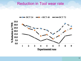 Reduction in Tool wear rate
11
 