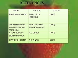 BOOKS AUTHOR EDITION
PLANT BIOCHEMISTRY P.M.DEY & J.B
HARBORNE
(2005)
CRYOPRESERVATION
AND FREEZE DRYING
PROTOCOLS
JOHN G DEY AND
MARK R MCLELLAN
(2003)
A TEXT BOOK OF
BIOTECHNOLOGY
R.C. DUBEY (2007)
EXPANDING HORIZON B.D. SINGH (2007)
REFERENCES
 