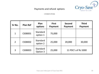 Cryo-save India (part of Cryo-Save NV) Payments and refund  options 3 PAYMENT OPTIONS Sr No. Plan Ref Plan options First Payment Second Payment Third Payment 1 CS08001 Standard option 1 75,000 2 CS08002 Standard option 2 25,000 20,000 30,000 3 CS08003 Standard Option 3 25,000 11 PDC’s of Rs 5000 