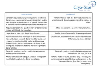 bone marrow cord blood Donation requires surgery under general anesthesia. Donors may experience temporary discomfort and/or pain. Long-term consequences of growth factors used in peripheral blood stem cell donations are uncertain.  When obtained from the delivered placenta and umbilical cord, donation poses no risk to mother or infant.  Requires donation of a quart or more of bone marrow (mixed with blood) for transplant  A few ounces can be used for transplantation.  Large dose of stem cells. Rapid engraftment.  Smaller dose of stem cells. Slower engraftment  Potential donors may no longer be available or may have withdrawn consent. Donor must be found and retested to confirm the HLA typing and infectious disease results and to confirm that the donor is still willing and able to donate bone marrow. Significant donor attrition  Once frozen, a cord blood unit is available until used. Otherwise, no donor attrition  Generally requires a perfect match between donor and recipient for 6/6 HLA Generally requires a match between donor and recipient for 4/6 ,5/6 ,6/6 HLA  After a formal search is begun, takes an average of 4 months to transplant, if a donor is available.  When a match is found, can take only a few days for confirmatory and special testing and shipment to the Transplant Center (less than 24 hours in an emergency).  