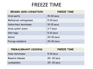 FREEZE TIME
BENIGN SKIN CONDITION FREEZE TIME
Viral warts 15-20 secs
Molluscum contagiosum 5-10 secs
Seborrheic keratoses 10-15 secs
Acne cysts/ scars 2-7 secs
Skin tags 5-10 secs
Keloid 20-30 secs
Prurigo nodularis 20-30 secs
PREMALIGNANT LESIONS FREEZE TIME
Solar keratoses 5-15 secs
Bowen’s disease 20- 30 secs
Leukoplakia 25- 30 secs
 