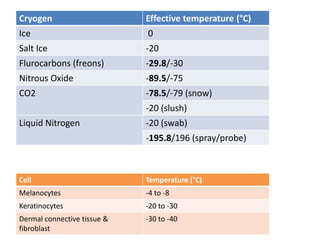 Cryogen Effective temperature (°C)
Ice 0
Salt Ice -20
Flurocarbons (freons) -29.8/-30
Nitrous Oxide -89.5/-75
CO2 -78.5/-79 (snow)
-20 (slush)
Liquid Nitrogen -20 (swab)
-195.8/196 (spray/probe)
Cell Temperature (°C)
Melanocytes -4 to -8
Keratinocytes -20 to -30
Dermal connective tissue &
fibroblast
-30 to -40
 