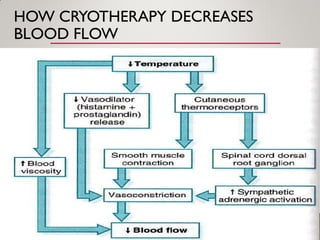 HOW CRYOTHERAPY DECREASES
BLOOD FLOW
 