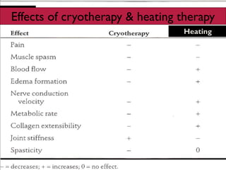 Effects of cryotherapy & heating therapy
Heating
 