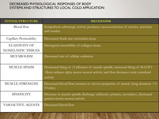 DECREASED PHYSIOLOGICAL RESPONSES OF BODY
SYSTEMS AND STRUCTURES TO LOCAL COLD APPLICATION
SYSTEM/STRUCTURE MECHANISM
Blood flow Sympathetic adrenergic activity produces vasoconstriction of arteries, arterioles
and venules
Capillary Permeability Decreased fluids into interstitial tissue
ELASTICITY OF
NONELASTIC TISSUES
Decregsed extensibility of collagen tissue.
METABOLISM Decreased rate of cellular oxidation
MUSCLE SPASM Decreased firing of /I afferents of muscle spindle, increased firing of Ib GTO
fibers reduces alpha motor neuron activity and thus decreases tonic extrafusal
activity
MUSCLE STRENGTH Decreased blood flow, increase in viscous properties of muscle (long duration: >5-
10 min.)
SPASTICITY Decrease in muscle spindle discharge (afferents: primary, secondary), decreased
gamma motor neuron activity
VASOACTIVE AGENTS Decreased blood flow
 