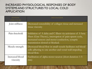INCREASED PHYSIOLOGICAL RESPONSES OF BODY
SYSTEMS AND STRUCTURESTO LOCAL COLD
APPLICATION
SYSTEM/
STRUCTURE
MECHANISM
Joint stiffness Decreased extensibility of collagen tissue and increased
tissue viscosity
Pain threshold Inhibition of A delta and C fibers via activiaton of A beta
fibers (Gate Theory), interruption of pain-spasm cycle,
decreased sensory and motor conduction, synaptic
transmission slowed or blocked.
Muscle strength Decreased blood flow in small vessels facilitates red blood
cells adhering to one another and vessel wall-impeding
blood flow.
Increased blood
viscosity
Facilitation of alpha motor neuron (short duration: 1-5
min)
 