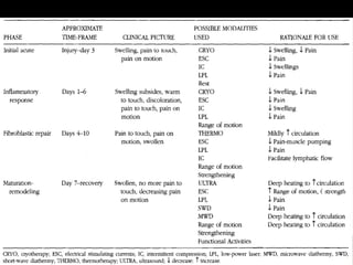 CLINICAL DECISION MAKING ONTHE USE OFVARIOUS THERAPEUTIC MODALITIES
DURINGTHEVARIOUS STAGES OF HEALING
 